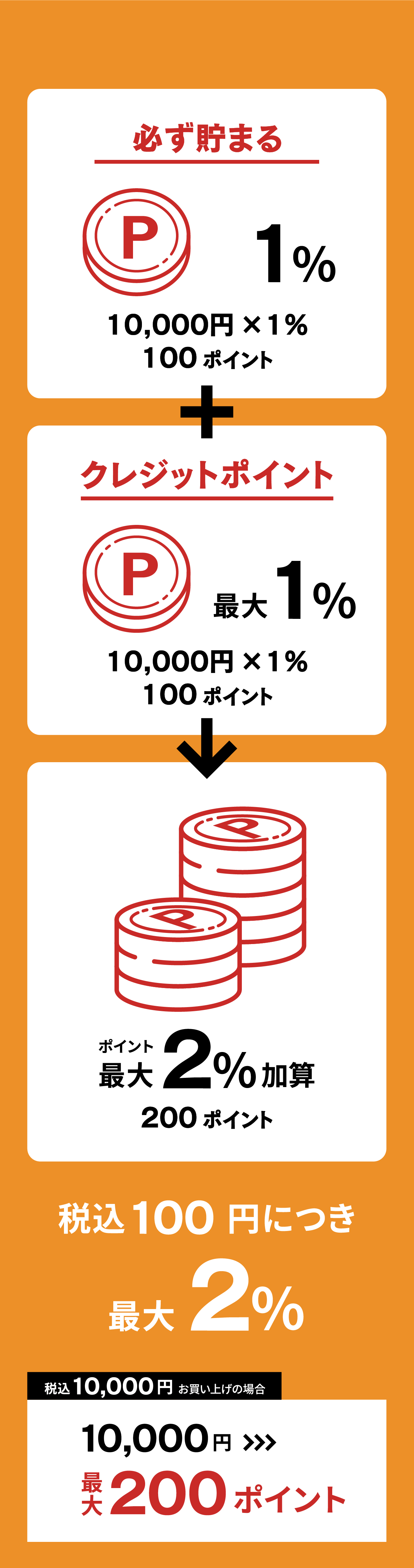 必ず貯まる P1% 10,000円×1% 100ポイント ＋クレジットポイント P最大1% 10,000円×1% 100ポイント ポイント最大2%加算 200ポイント 税込100円につき最大2% 税込10000円お買い上げの場合、10,000円 最大200ポイント